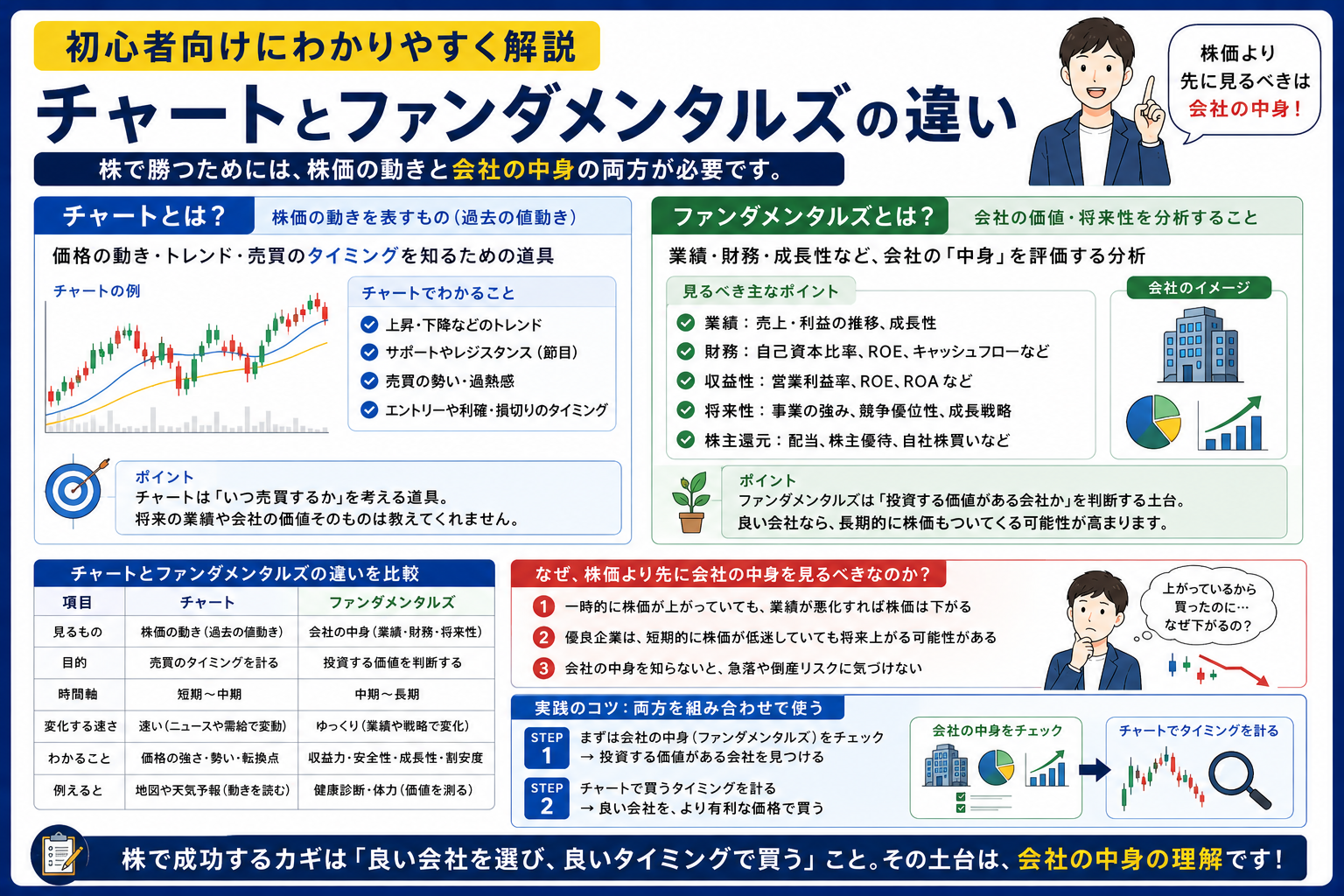 チャートとファンダメンタルズの違い